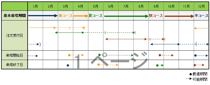 ファームコース