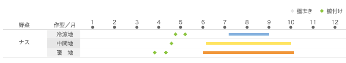 栽培スケジュール